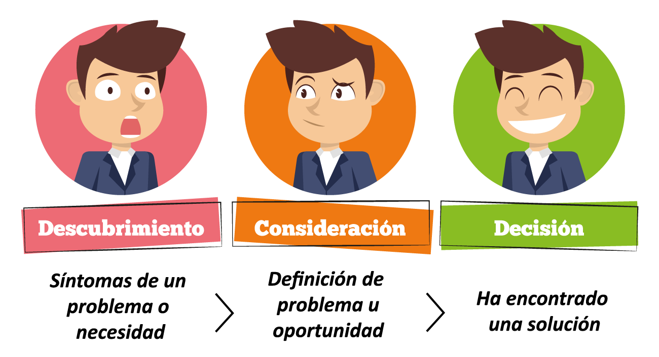 Buyer's Journey | Recorrido Del Comprador | Drew Marketing